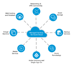 IT Switch | The Future of Cloud Management: Unveiling Trends in Azure Managed Services